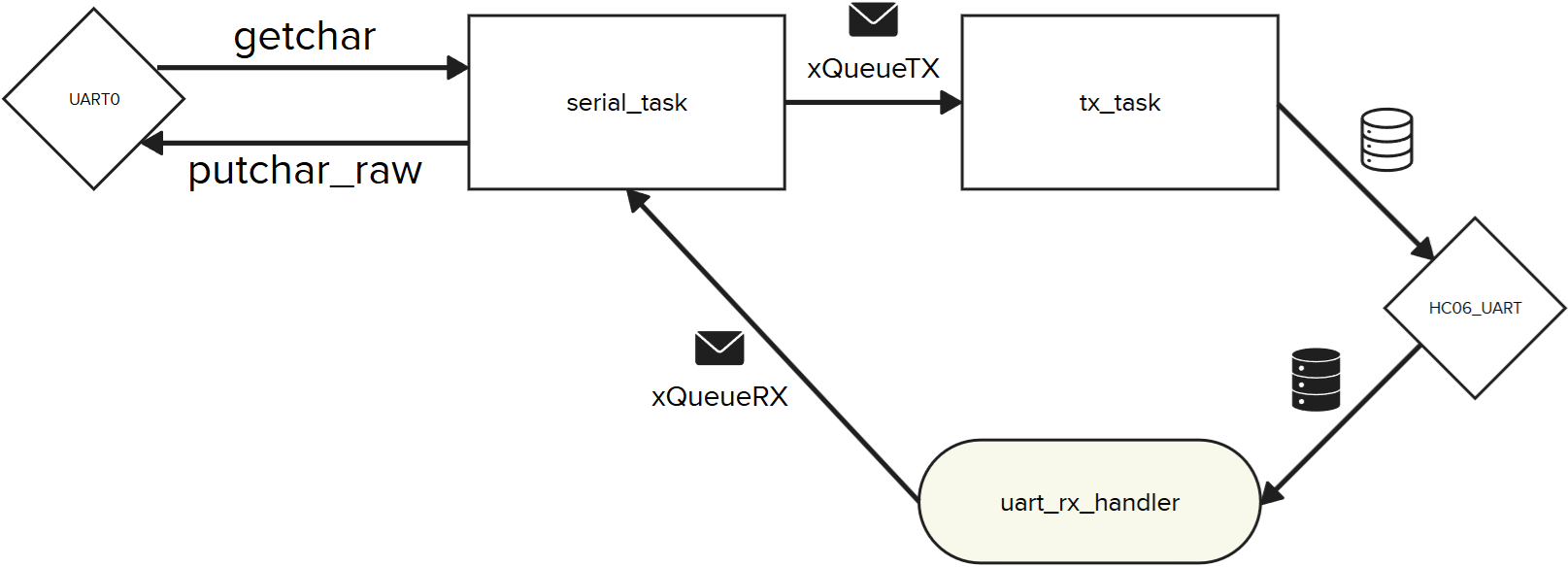 Diagrama de blocos do firmware